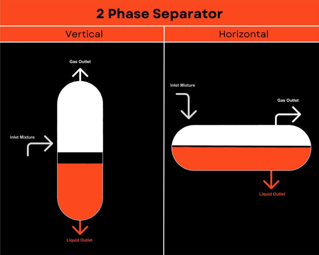 Workflow diagram for 2 phase separators for gas dehydration at total product services