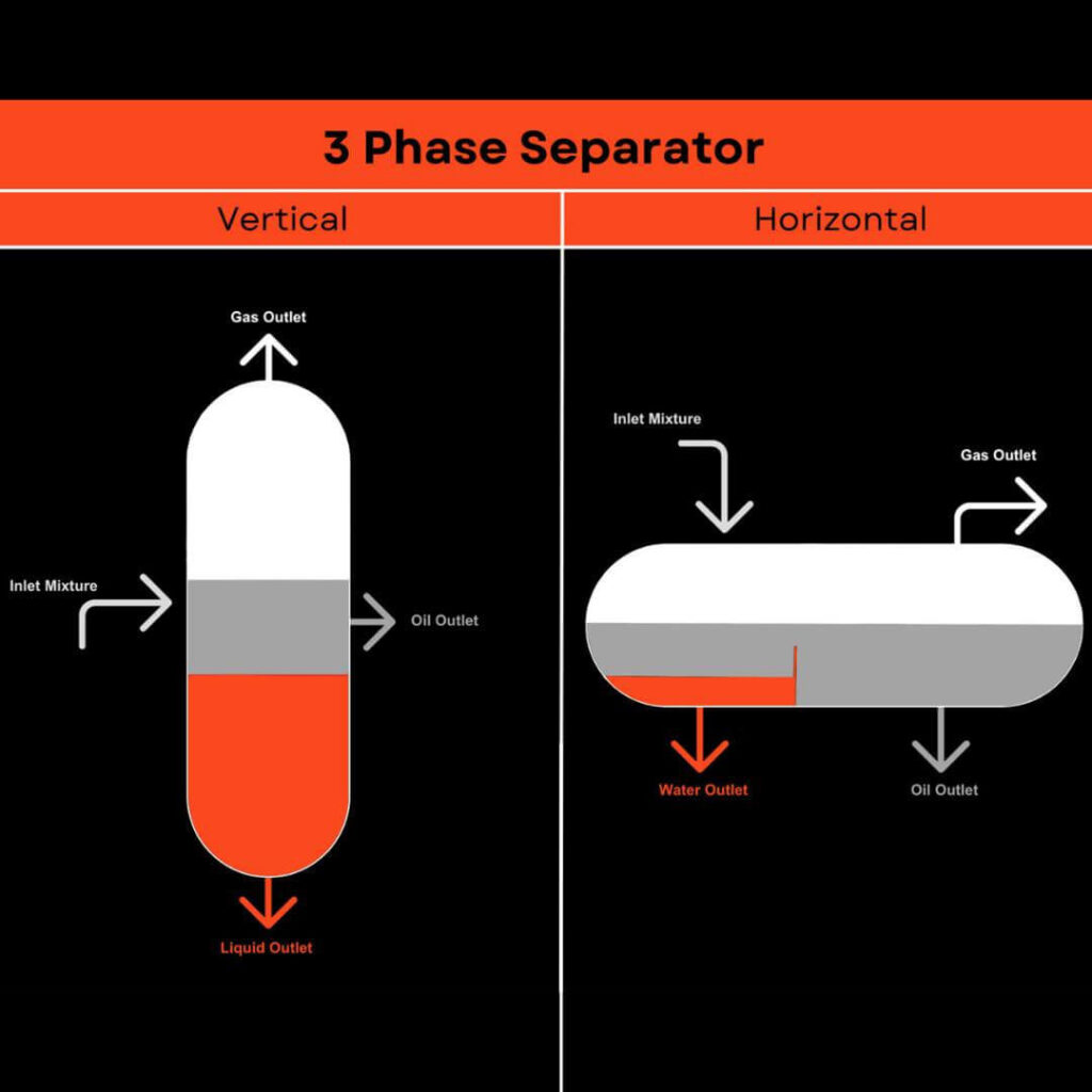 Workflow diagram for 3 phase separators for gas dehydration at total product services